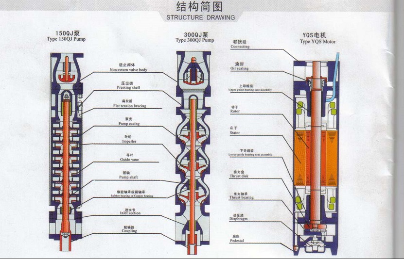 QJ/QJR Submersible Borehole Pump (Deep Well Pump) Structure