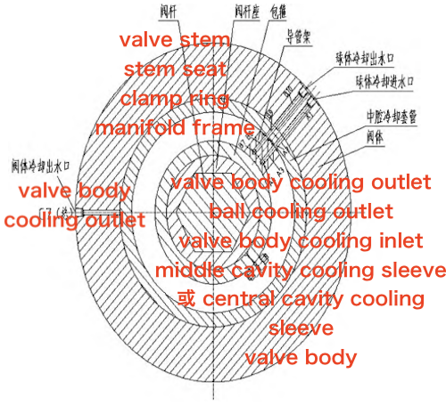 Cross-sectional view of the inlet and outlet water paths in the valve body center flange
