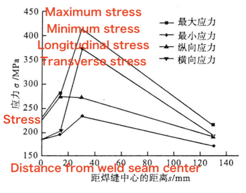 Residual stress distribution