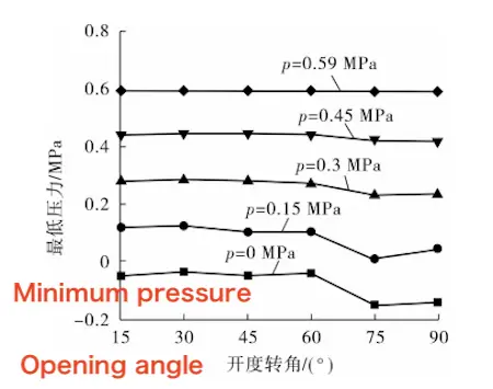 The relationship between the minimum pressure and the opening angle of the ball valve at different outlet pressures
