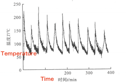 Temperature change curve at 20 mm from the center of the weld seam