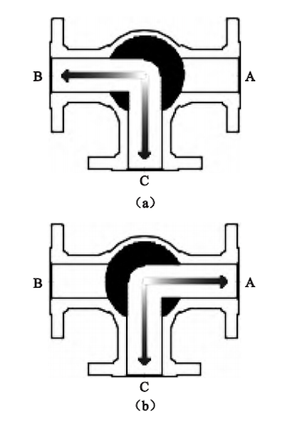 The flow directions The flow directions