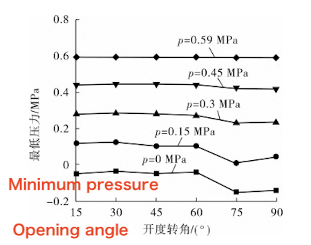 The relationship between the minimum pressure and the opening angle of the ball valve at different outlet pressures