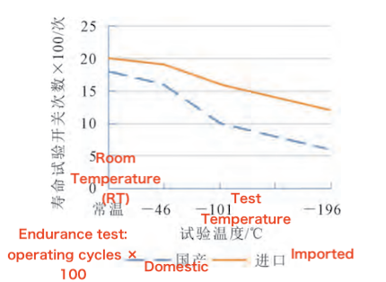 Valve Sealing Ring Performance and Service Life Test