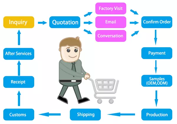 Order Process