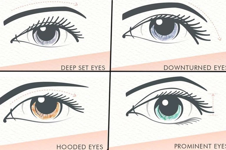Different Eye Shapes