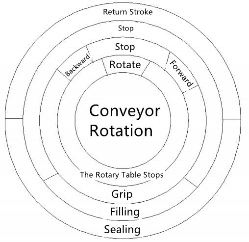 Structural Analysis of Automatic Rotary Filling Machines