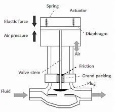 Basic Principles of Control Valves