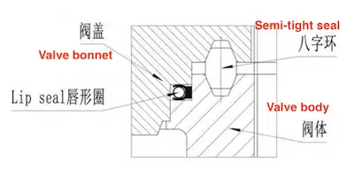 The sealing structure of the valve body and valve bonnet