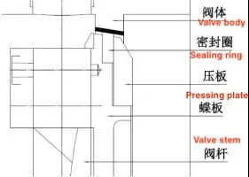 a common eccentric metal seated butterfly valve structure