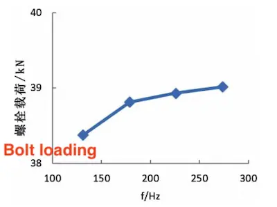 Trend of first-order natural frequency