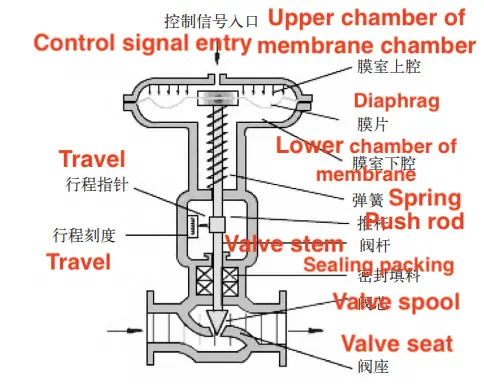 Working principle of pneumatic ball valves