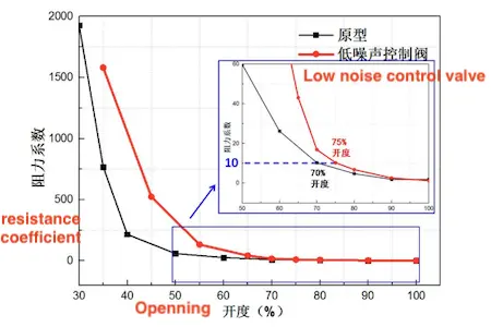 Resistance coefficient of two DN80 valves at different openings