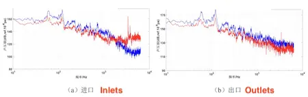 Inlet and outlet flow noise spectrum of DN80 valves