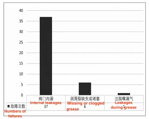 Statistics of failures of ball valves in the China-Myanmar natural gas pipeline managed by a company in Guangxi