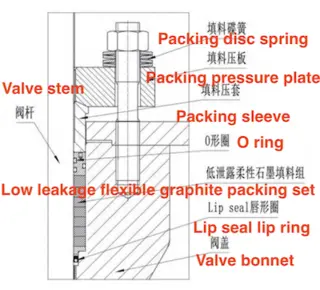 The triple sealing structure of the packing