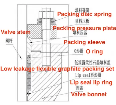 The triple sealing structure of the packing