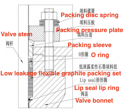 The triple sealing structure of the packing The triple sealing structure of the packing