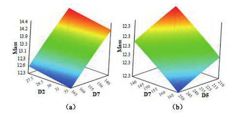 3D response surface plots of mass under different parameter combinations