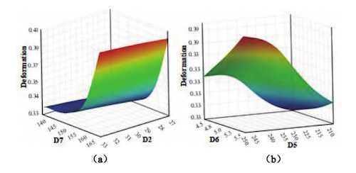 3D response surface plots of maximum deformation under different parameter combinations