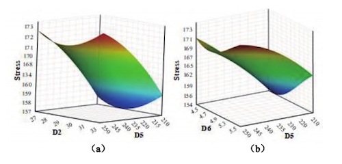 3D response surface plots of maximum stress under different parameter combinations
