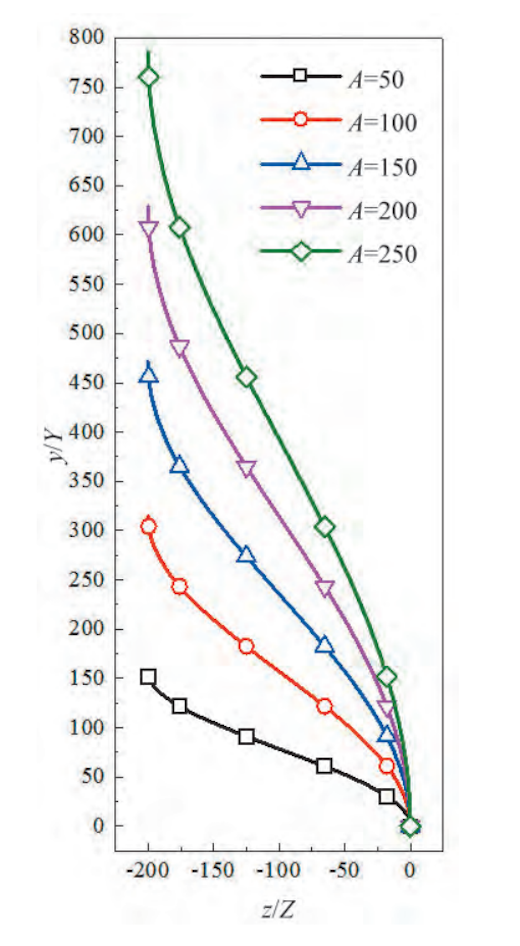 Cosine valve head profile