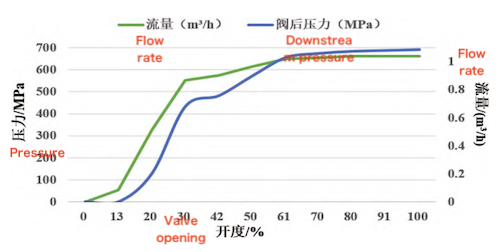 DN350 Flow Control Valve Test Data Curve
