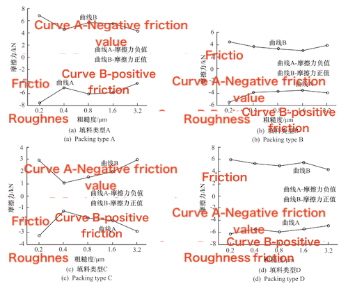 Friction Variation Curve of Four Different Packings Under Various Valve Stem Roughness Levels