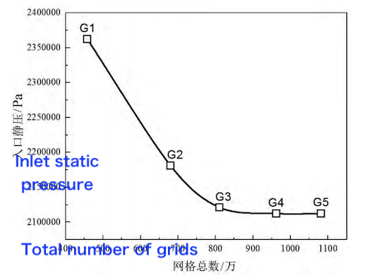 Grid Independence Curve