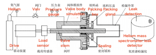Leakage and Friction Test Device