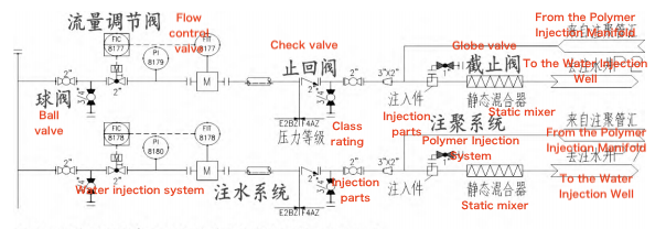 Partial Process Flow of the Water Injection Manifold