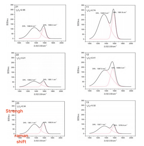Raman spectra of DLC composite coatings