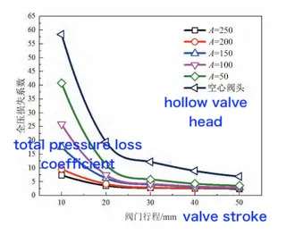 Total pressure loss coefficients of cosine and hollow valve heads