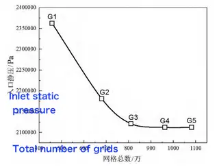 Grid Independence Curve