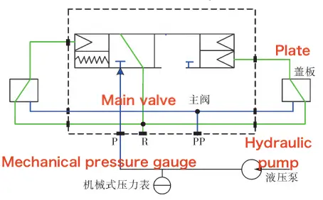 DCV Internal Pressure Test – Stage 1 DCV Internal Pressure Test – Stage 1