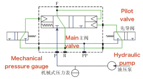 DCV Internal Pressure Test – Stage 2 DCV Internal Pressure Test – Stage 2