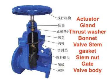 Structure diagram of concealed stem split soft-seated gate valve