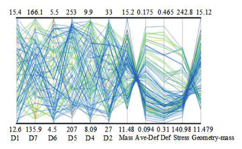 Sample solution set diagram from the multi-objective optimization
