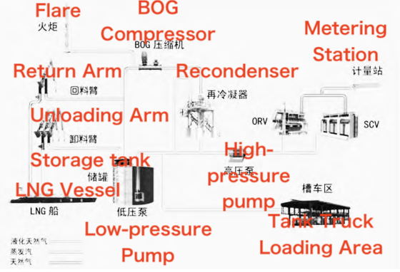 Schematic diagram of the LNG receiving station process Schematic diagram of the LNG receiving station process
