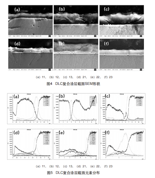 SEM cross-sectional morphologies of DLC composite coatings