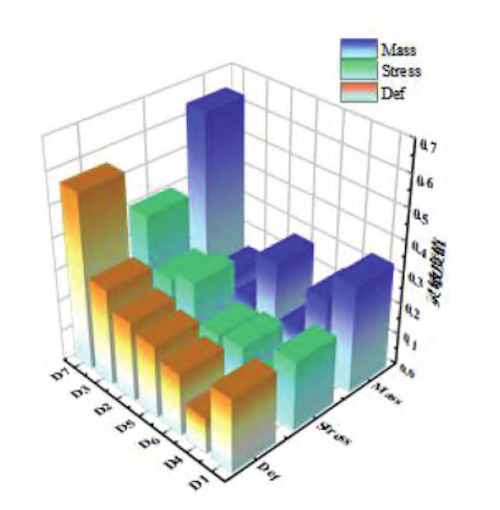 Sensitivity diagram of design parameters