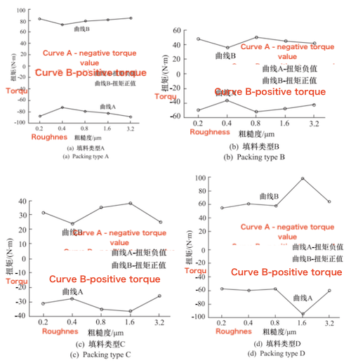 Stem torque variation curves for four types of packing under different stem roughness Stem torque variation curves for four types of packing under different stem roughness