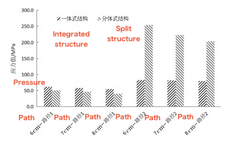 Stress Trends of Bonnet Flanges with Different Thicknesses
