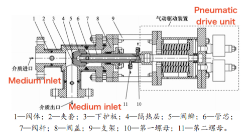 Structure of the Pneumatic Quick-Opening Shut-Off Valve