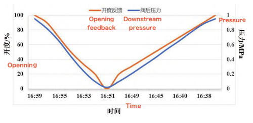 T-Type Self-Operated Intelligent Pressure Regulating Valve Test Data Curve