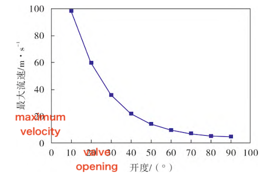 The maximum flow velocity on the symmetry plane varies with the opening degree