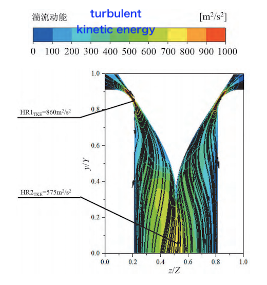 Turbulent kinetic energy contours and streamlines for the cosine valve head (A = 150)