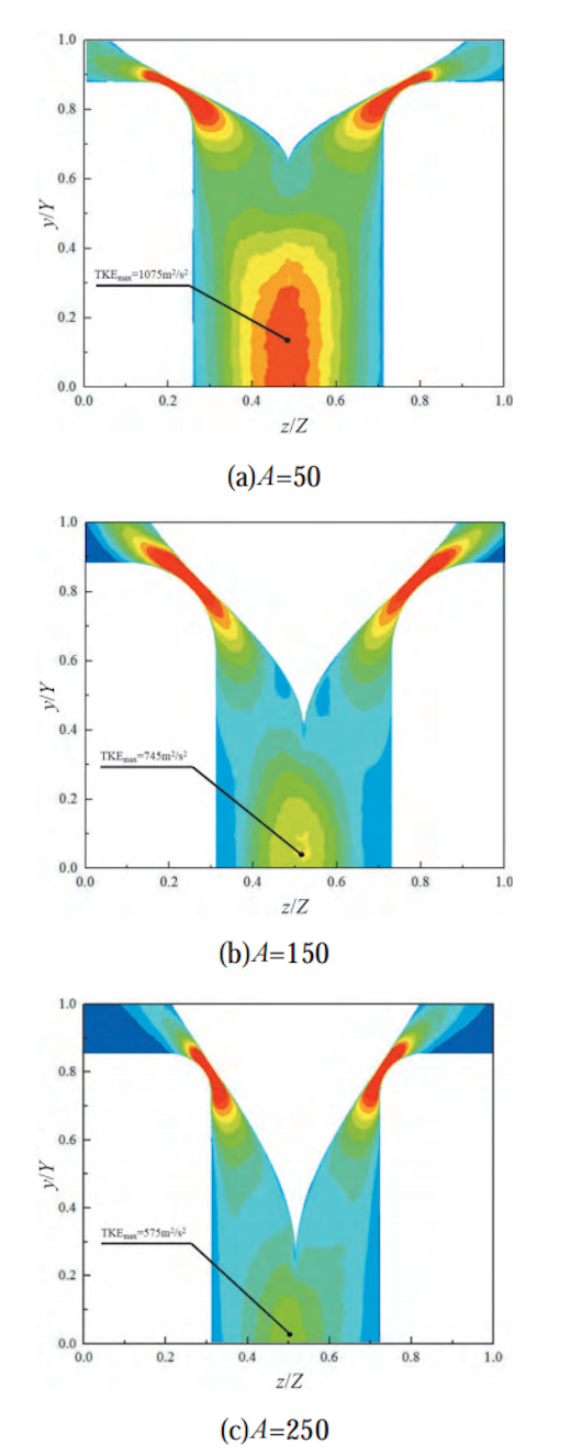 Turbulent kinetic energy contours of cosine valve heads with A = 50, 100, and 150