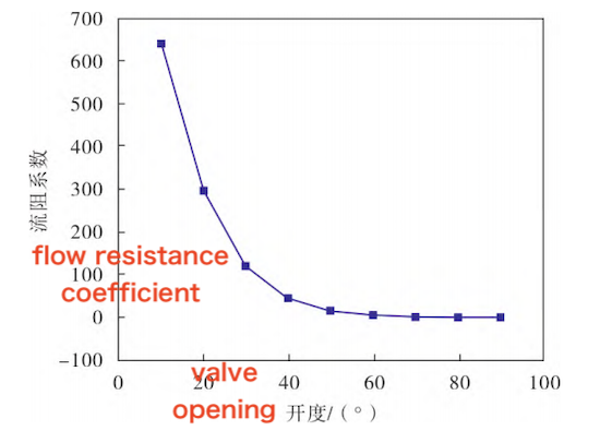 Variation of Flow Resistance Coefficient with Valve Opening