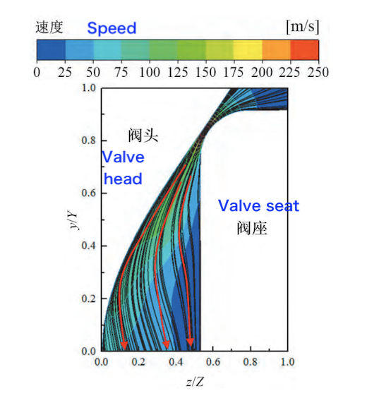 Velocity contours and streamlines for the cosine valve head (A=150)